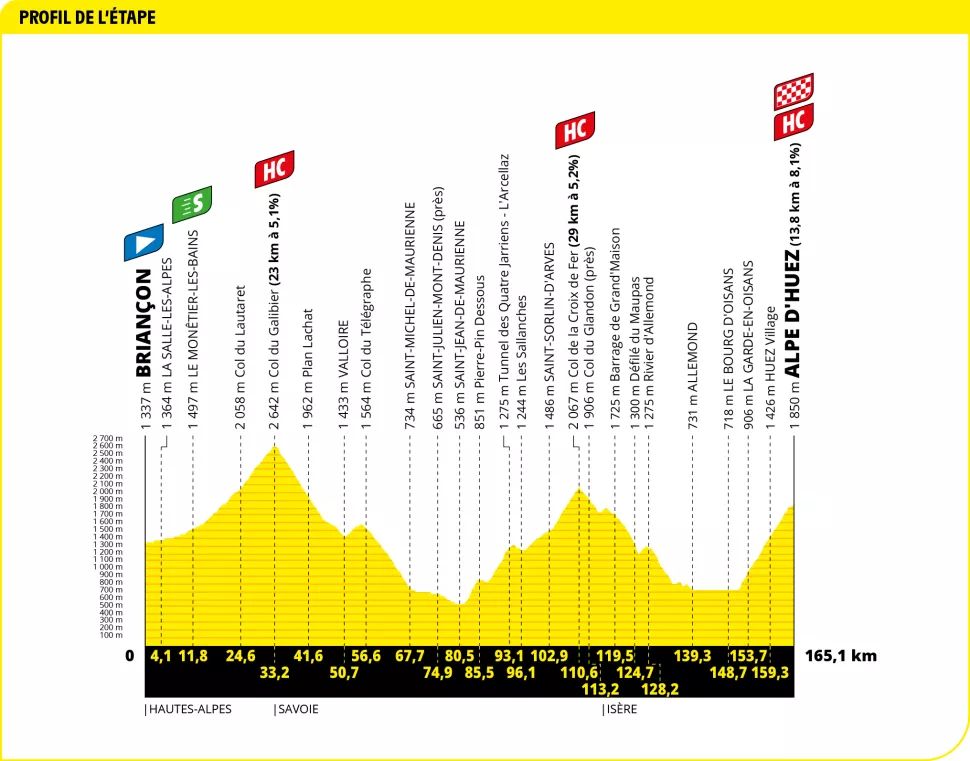 Profiel etappe 12 Tour 2022_ Voorbeschouwing etappe 12 naar Alpe d'Huez