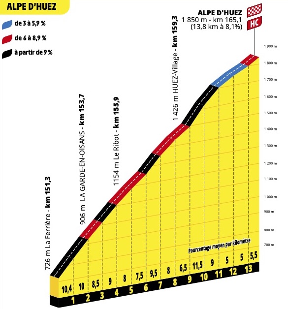 Tour 2022 Voorbeschouwing etappe 12 naar Alpe d'Huez