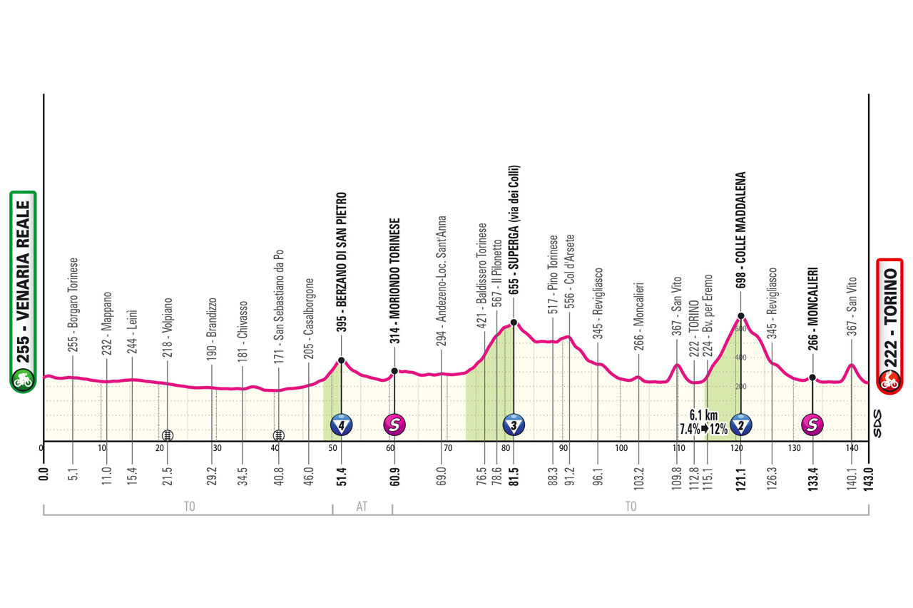 Giro 2024 etappe 1 
